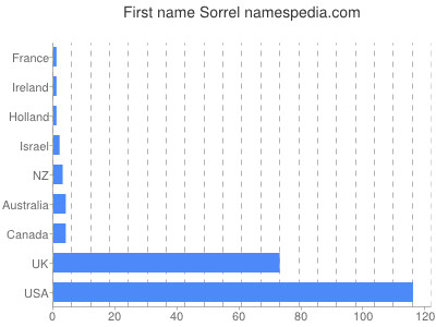 Given name Sorrel