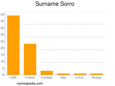Surname Sorro