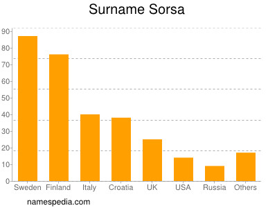 Surname Sorsa