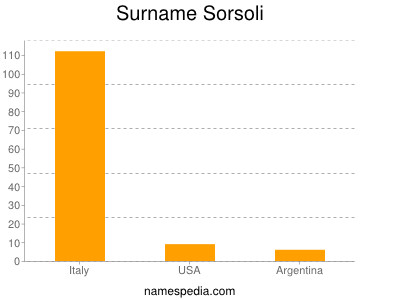 Surname Sorsoli