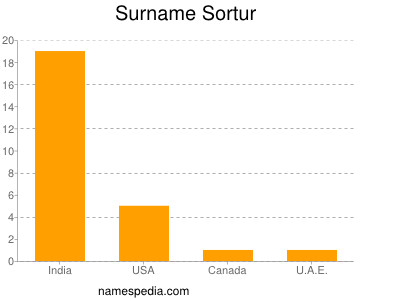 Surname Sortur