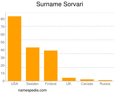 Surname Sorvari