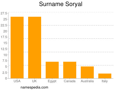 Surname Soryal