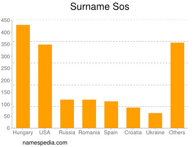 Surname Sos