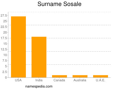 Surname Sosale
