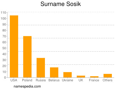 Surname Sosik