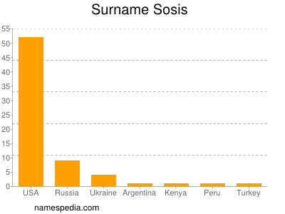Surname Sosis