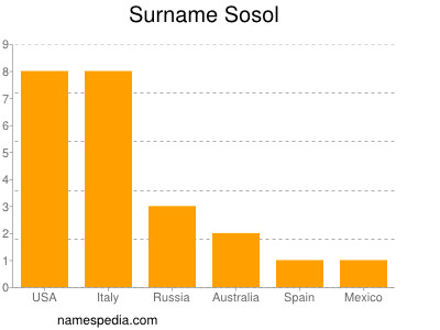 Surname Sosol