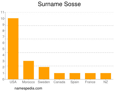 Surname Sosse