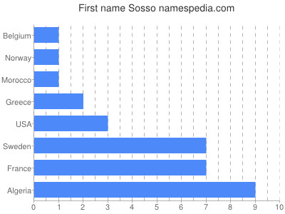 Given name Sosso