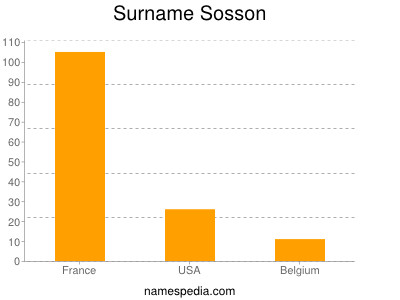 Surname Sosson