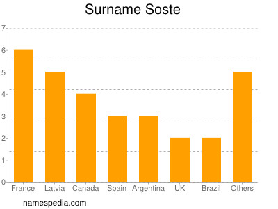 Surname Soste