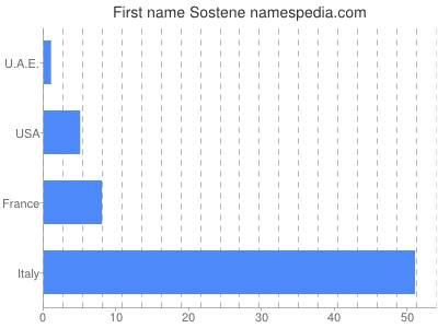 Given name Sostene