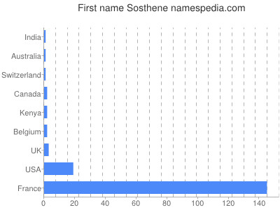 Given name Sosthene