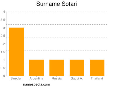 Surname Sotari