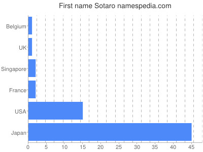 Given name Sotaro