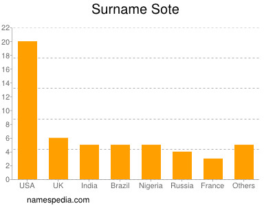 Surname Sote