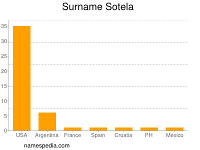 Surname Sotela