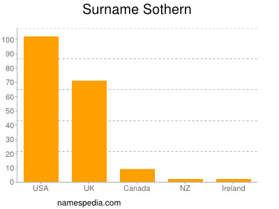 Surname Sothern