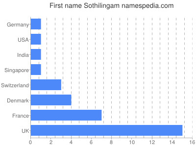 Given name Sothilingam
