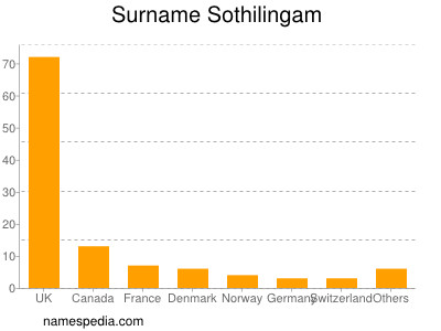 Surname Sothilingam
