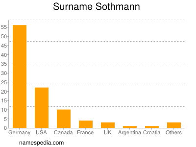 Surname Sothmann