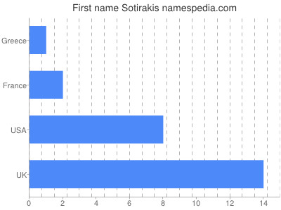 Given name Sotirakis