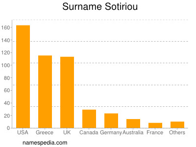 Surname Sotiriou