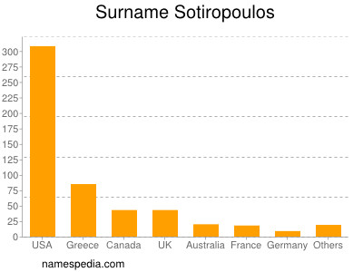 Surname Sotiropoulos