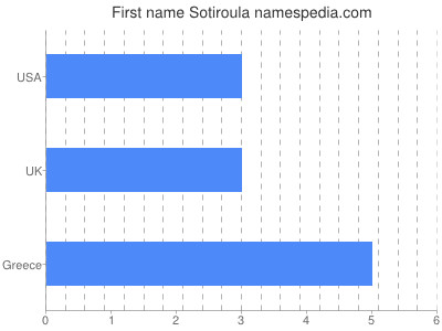 Given name Sotiroula