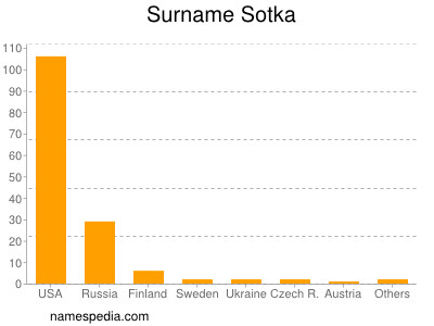 Surname Sotka