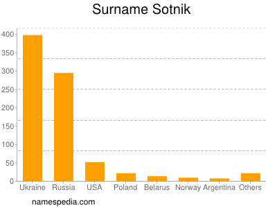 Surname Sotnik