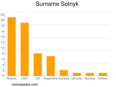 Surname Sotnyk