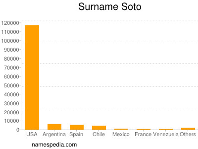Surname Soto
