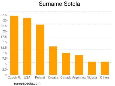 Surname Sotola