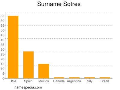 Surname Sotres