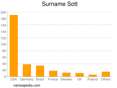 Surname Sott