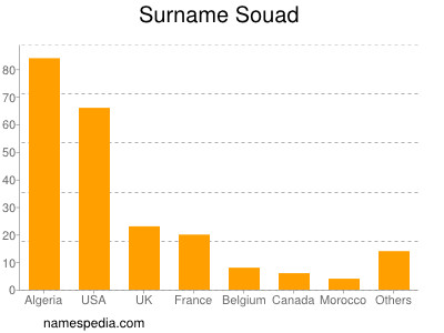 Surname Souad