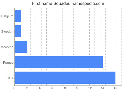 Given name Souadou