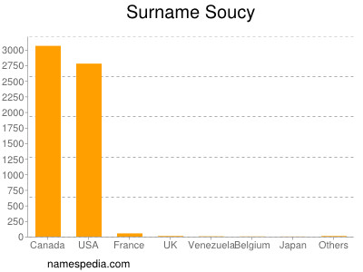 Surname Soucy