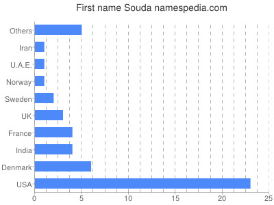 Given name Souda