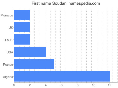 Given name Soudani