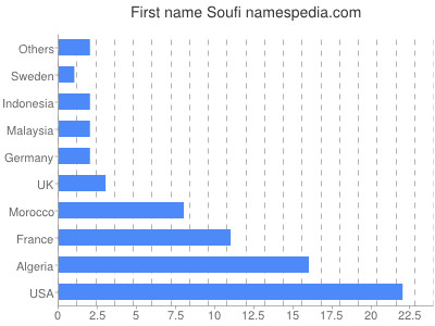 Given name Soufi