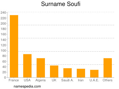 Surname Soufi