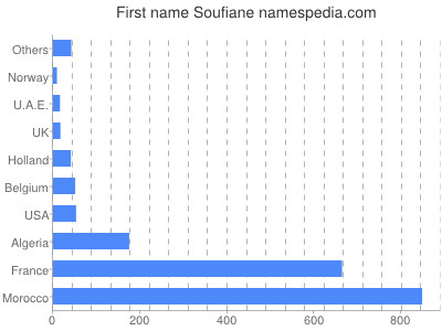 Given name Soufiane