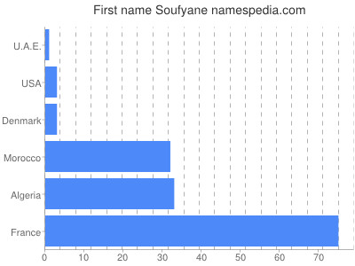 Given name Soufyane