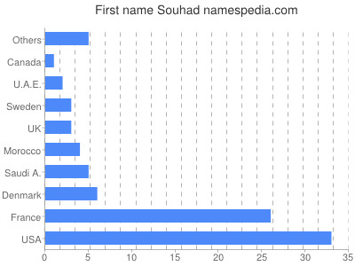 Given name Souhad