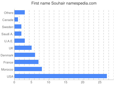 Given name Souhair