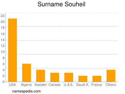 Surname Souheil