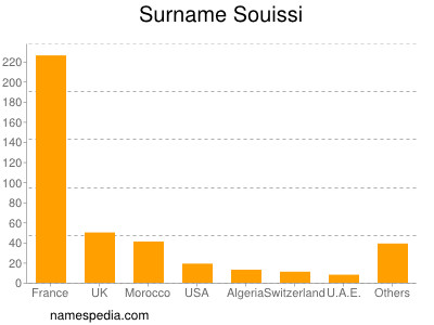 Surname Souissi